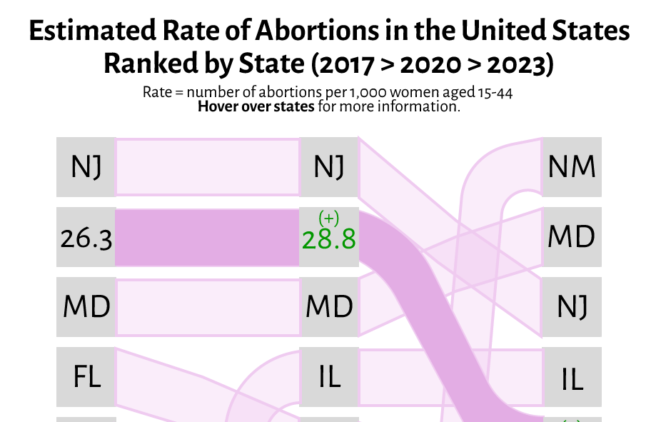 figma chart file about estimated abortions over time in the USA